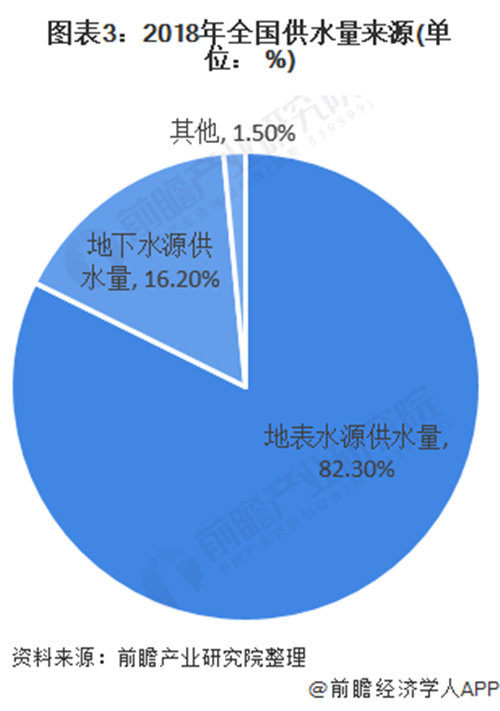 水质监测