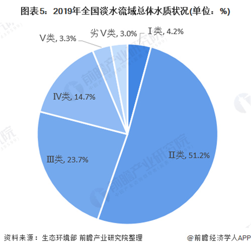 水质监测