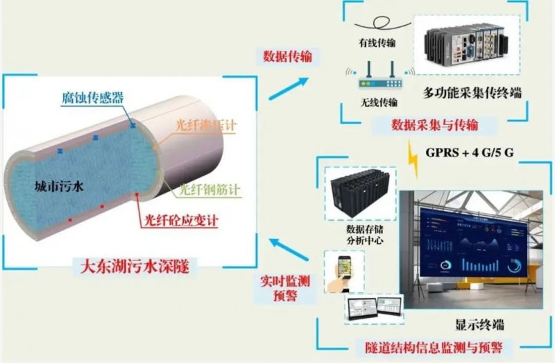 国内首条深层污水传输隧道开始运营 累计输水量超1亿吨_7