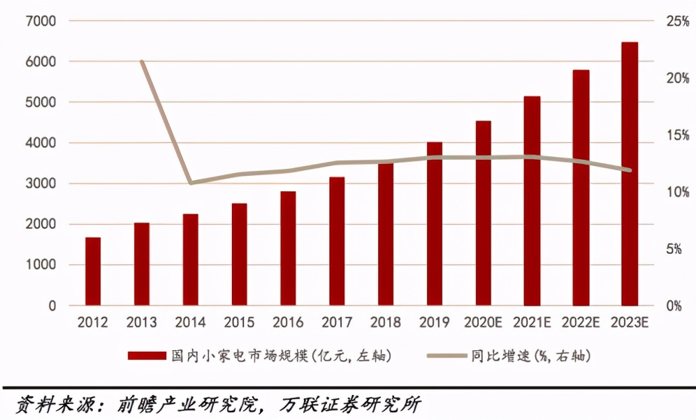 风光背后藏危机，小家电未来该如何作为？_1